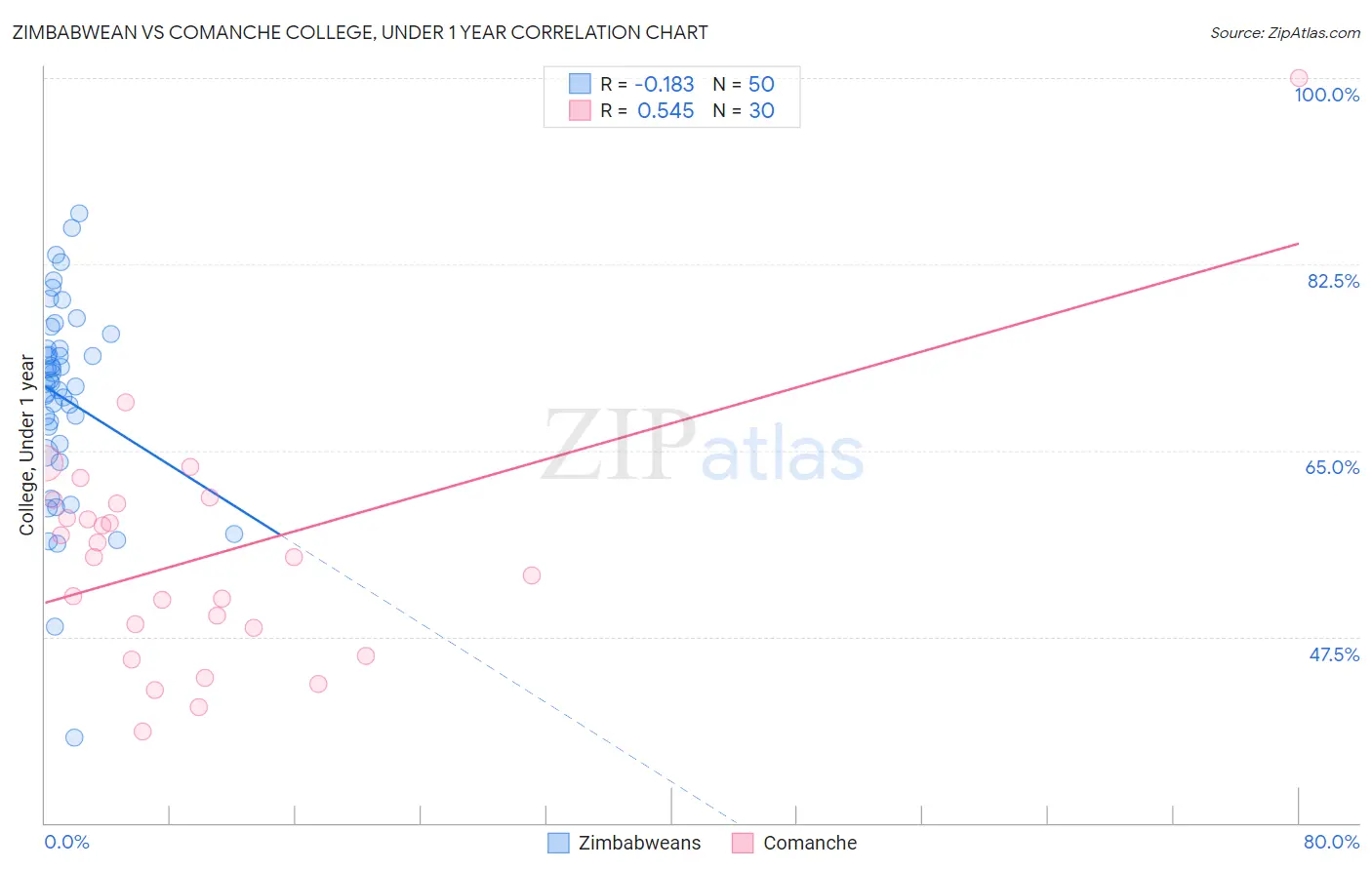 Zimbabwean vs Comanche College, Under 1 year