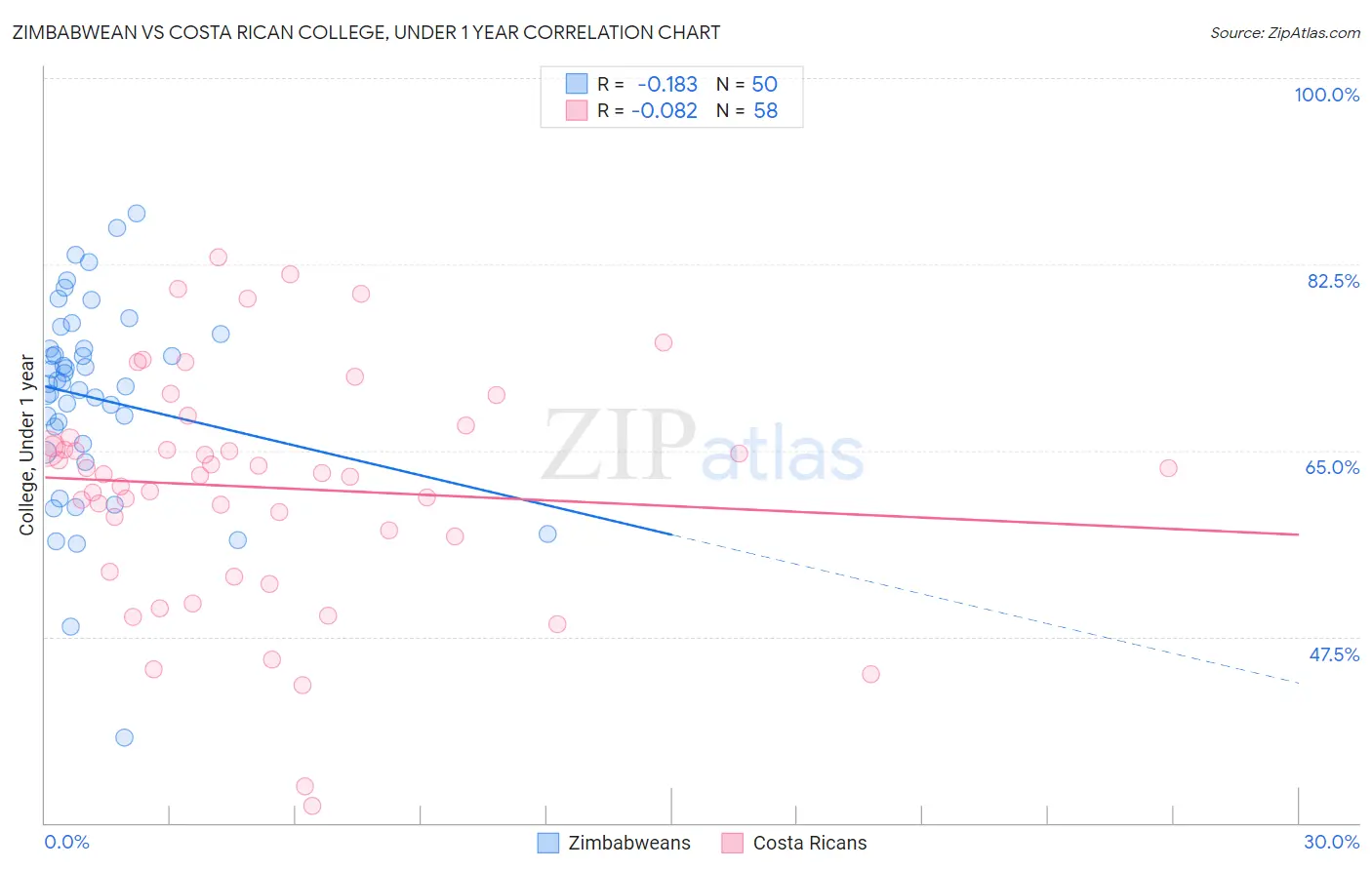 Zimbabwean vs Costa Rican College, Under 1 year