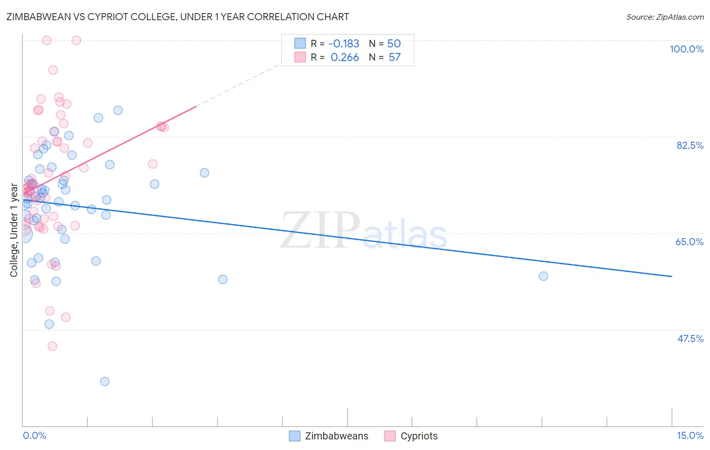 Zimbabwean vs Cypriot College, Under 1 year