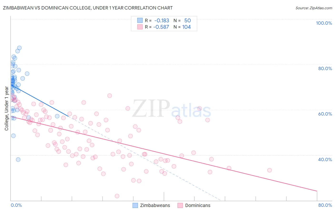 Zimbabwean vs Dominican College, Under 1 year