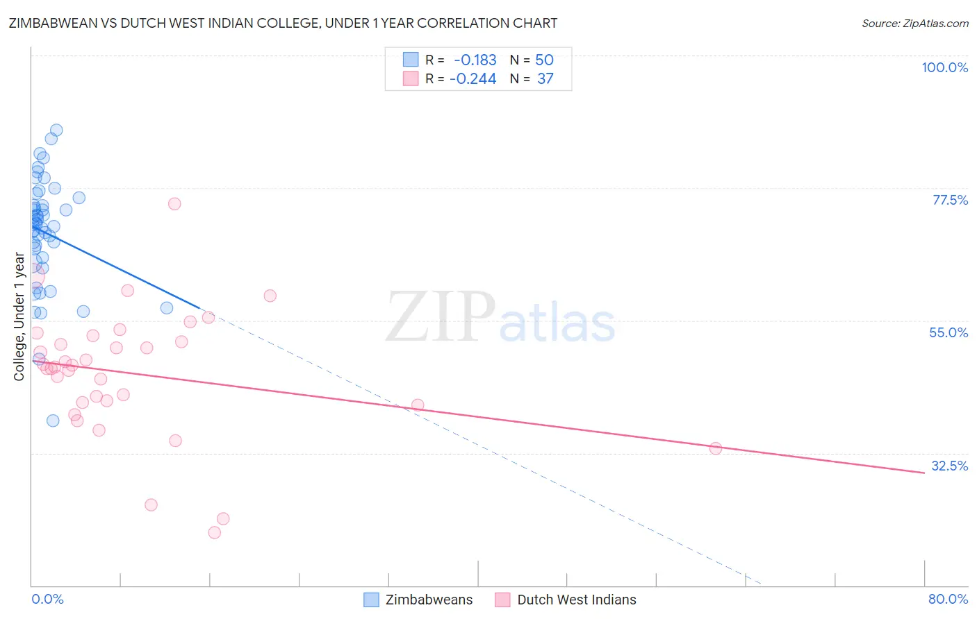 Zimbabwean vs Dutch West Indian College, Under 1 year