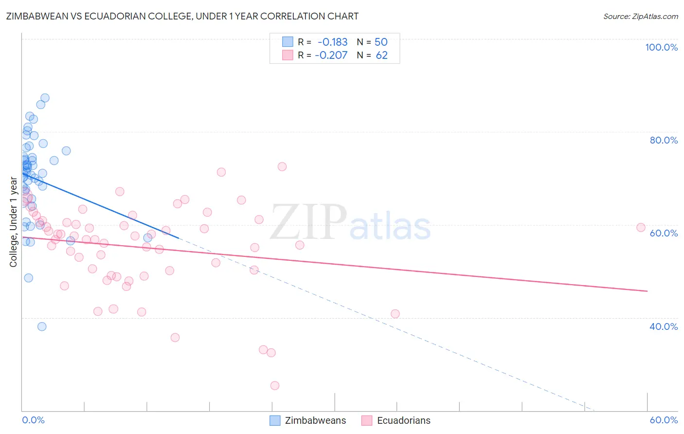 Zimbabwean vs Ecuadorian College, Under 1 year