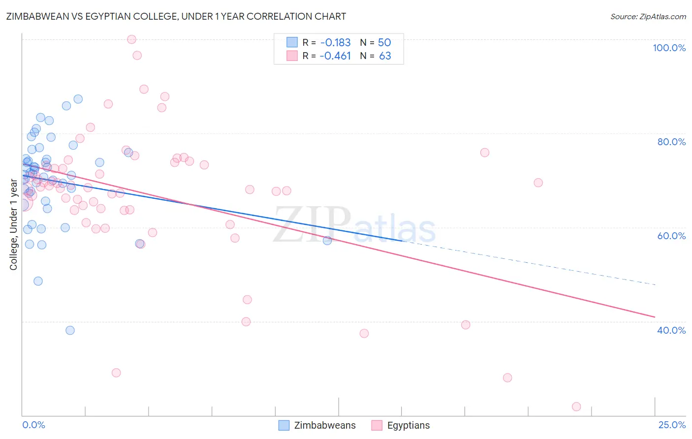 Zimbabwean vs Egyptian College, Under 1 year