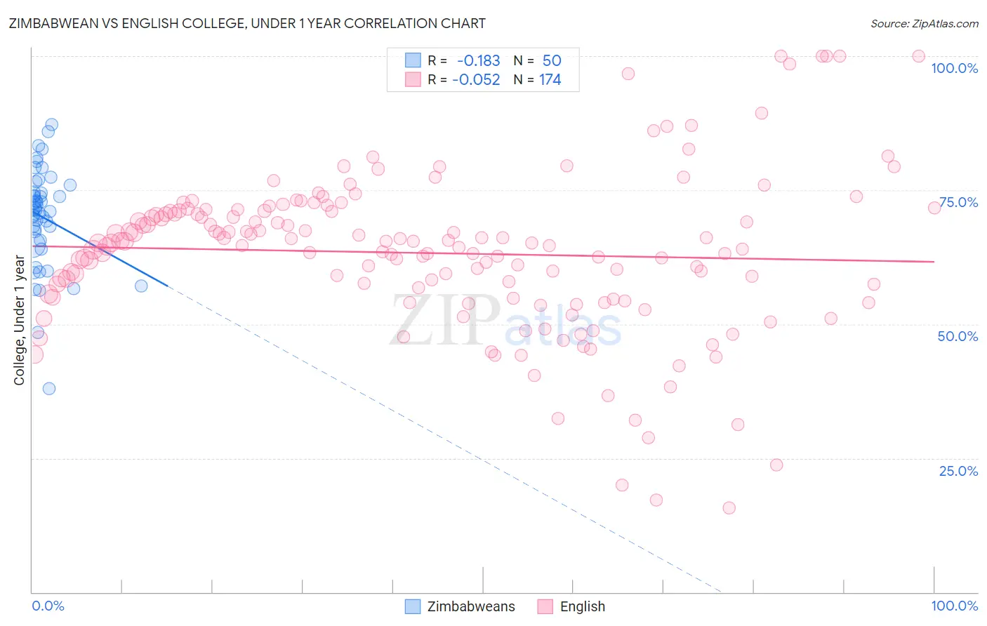 Zimbabwean vs English College, Under 1 year