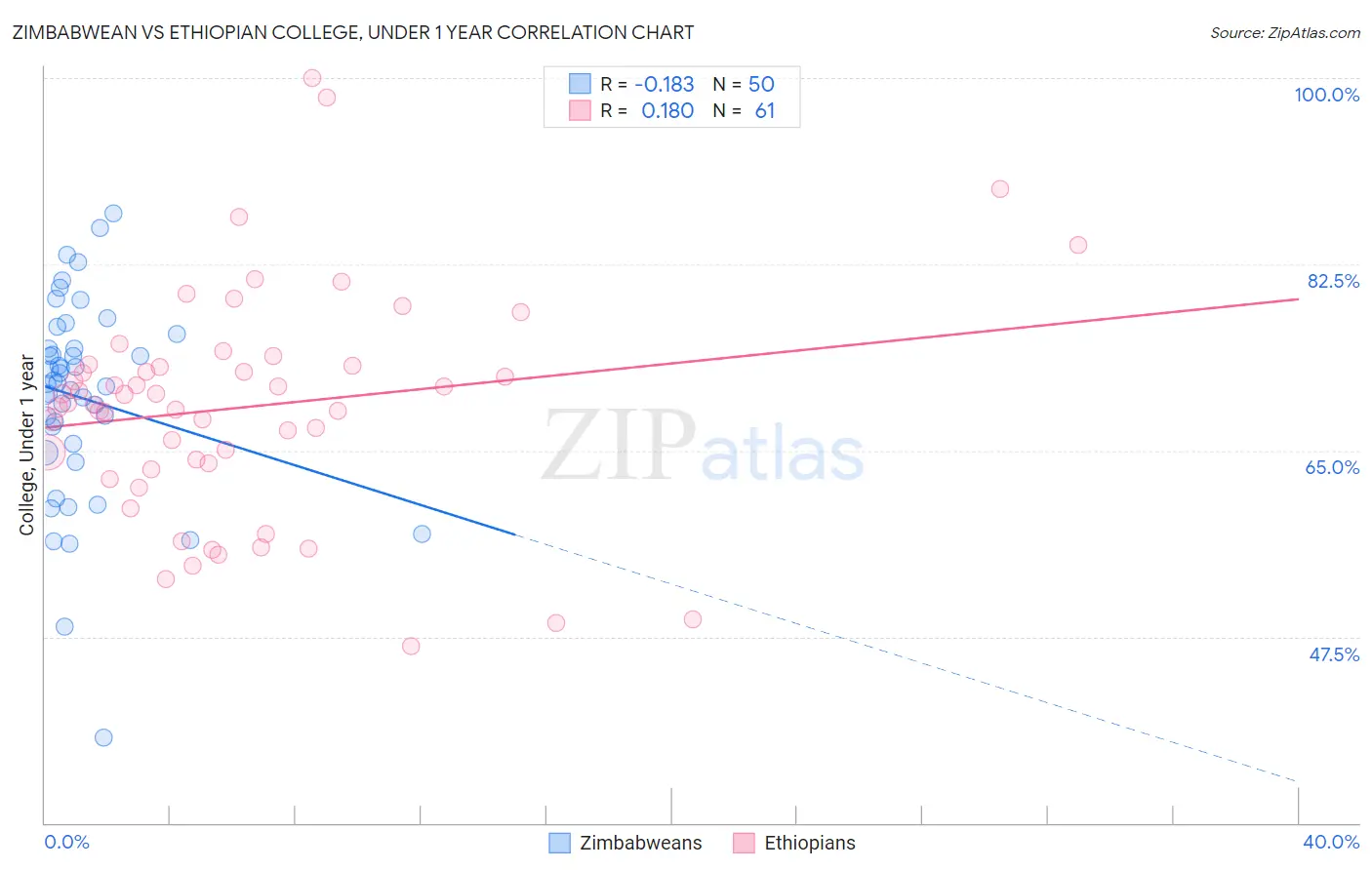 Zimbabwean vs Ethiopian College, Under 1 year