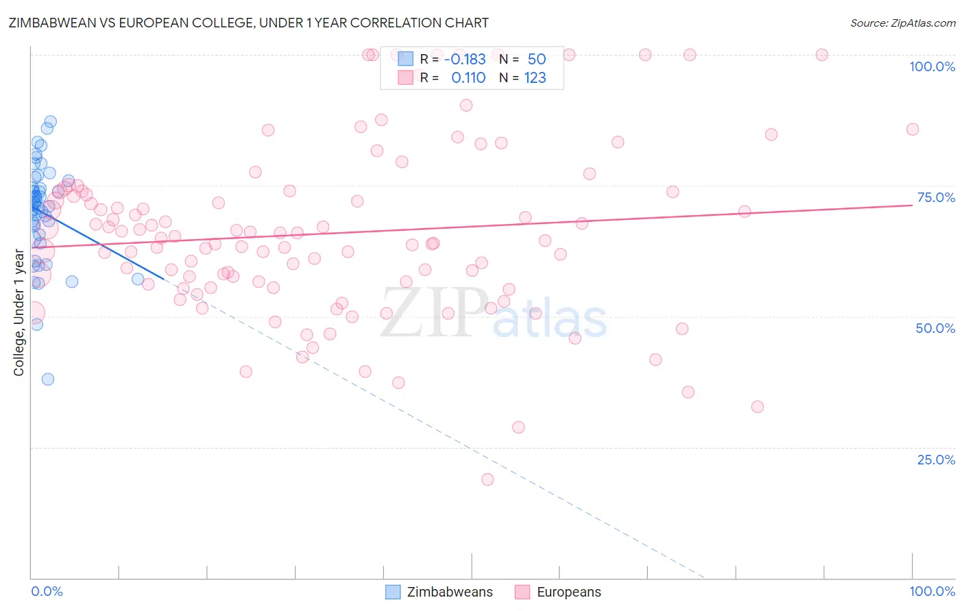 Zimbabwean vs European College, Under 1 year