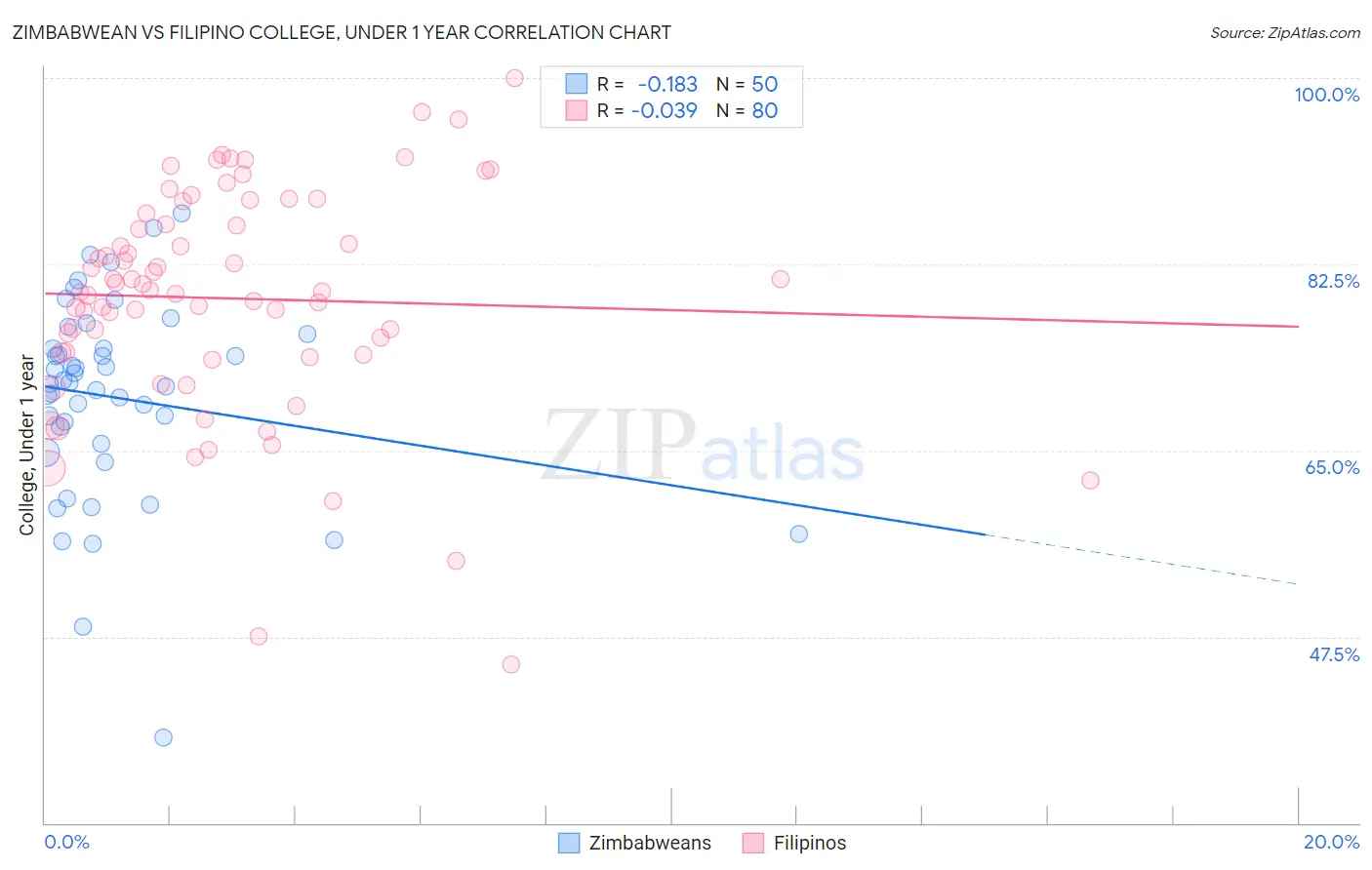 Zimbabwean vs Filipino College, Under 1 year