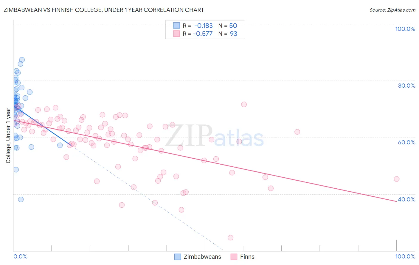 Zimbabwean vs Finnish College, Under 1 year