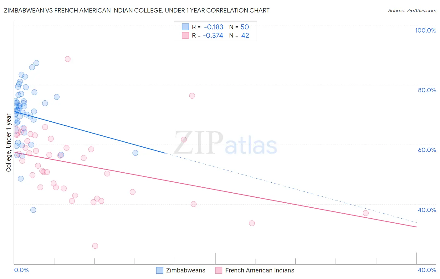 Zimbabwean vs French American Indian College, Under 1 year