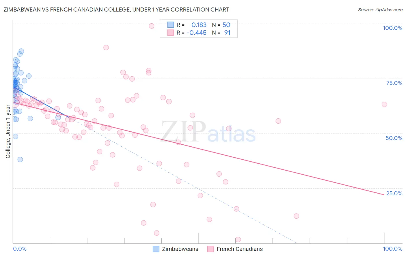 Zimbabwean vs French Canadian College, Under 1 year