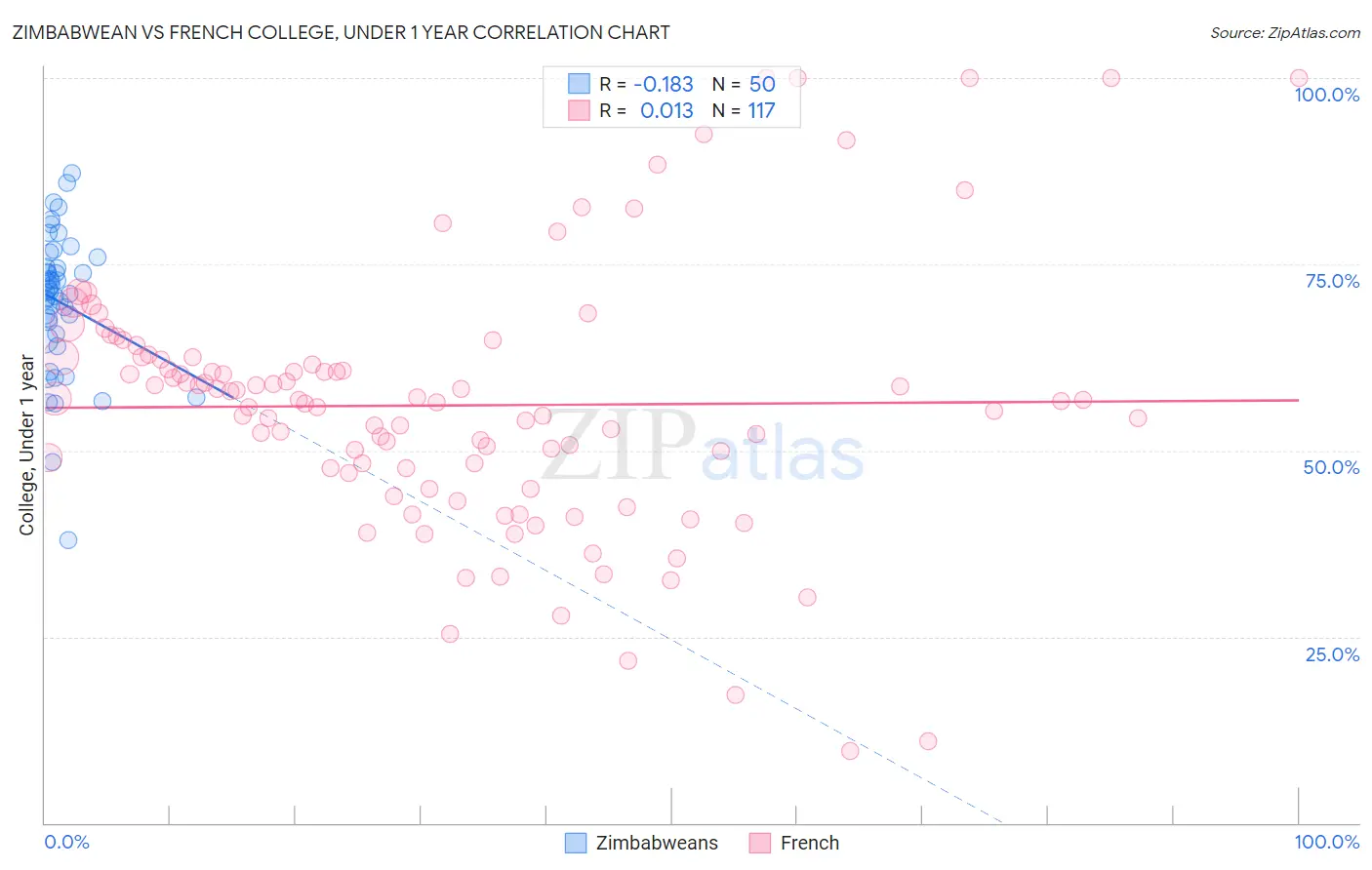 Zimbabwean vs French College, Under 1 year