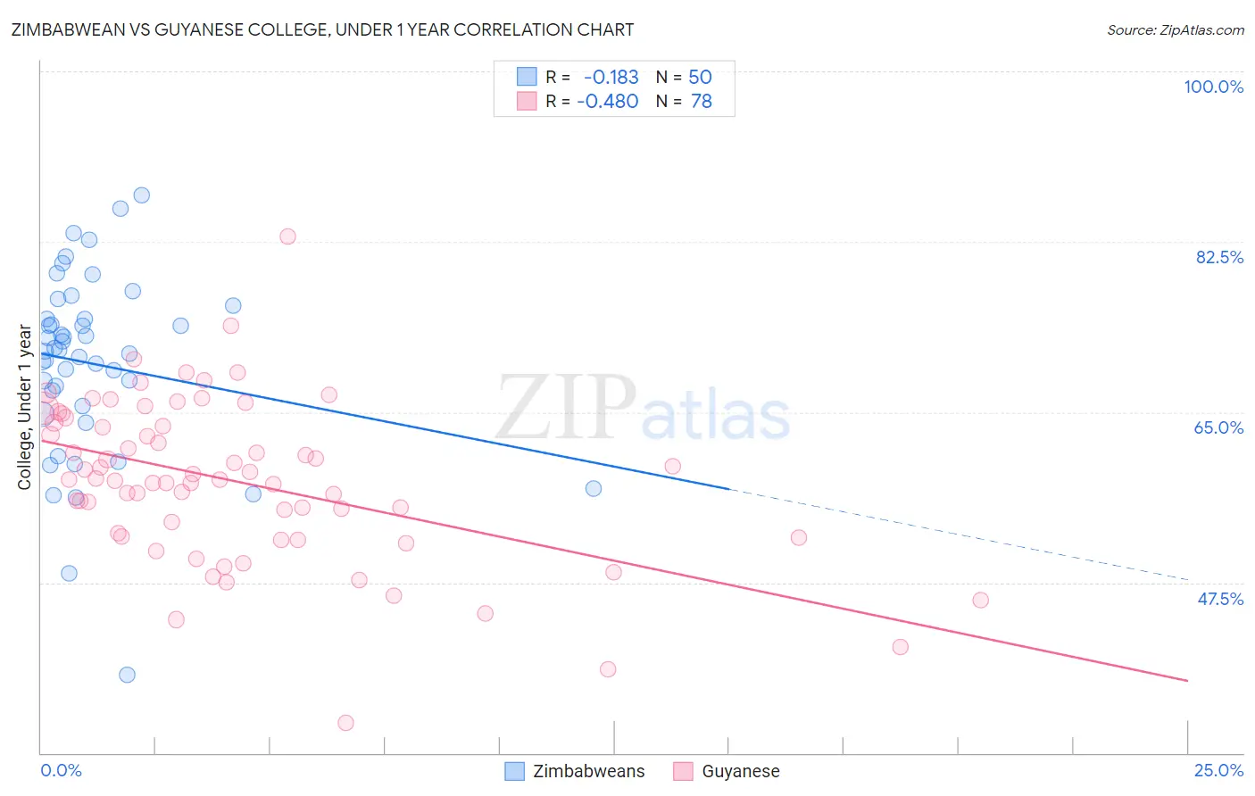 Zimbabwean vs Guyanese College, Under 1 year