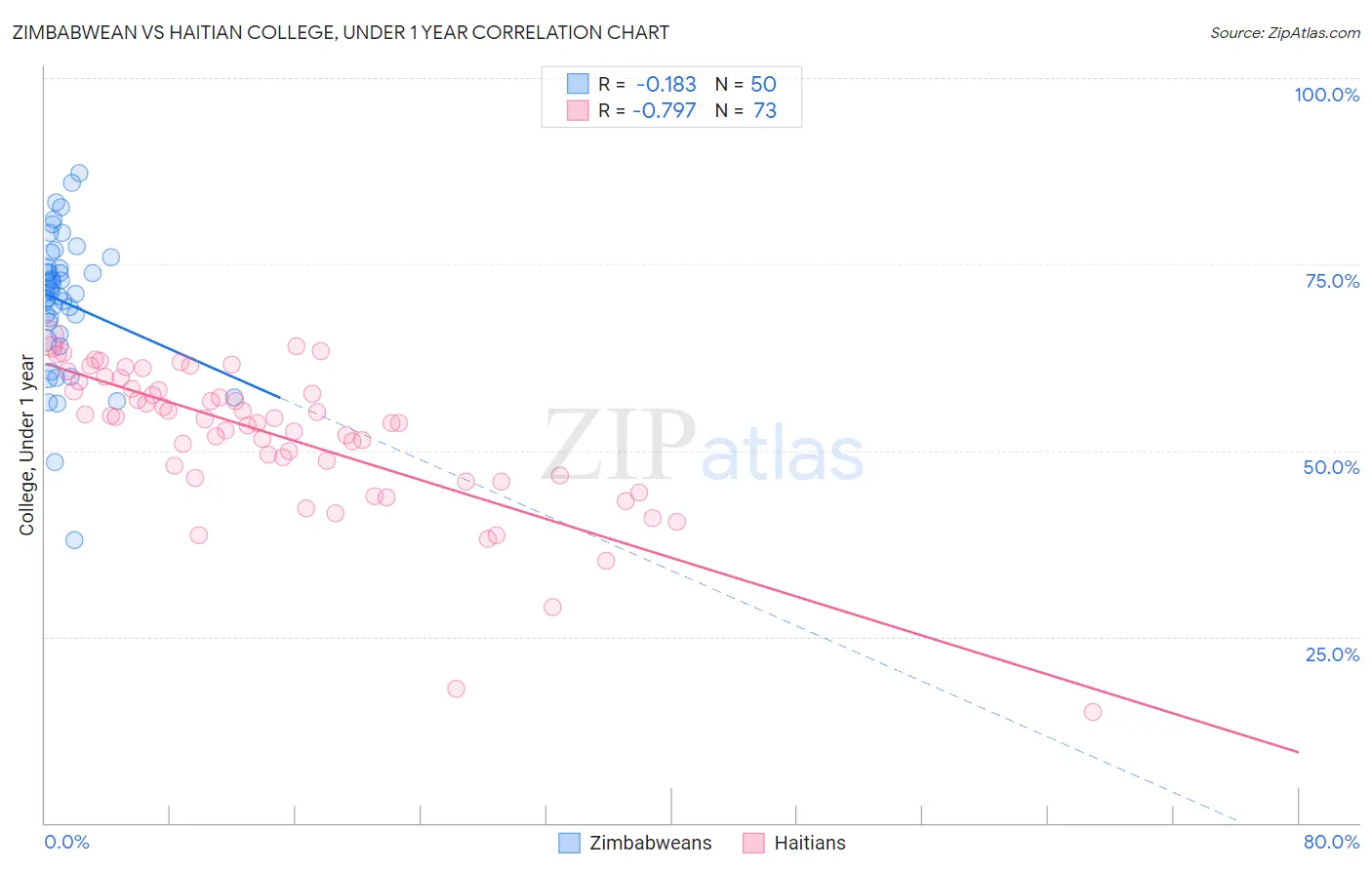 Zimbabwean vs Haitian College, Under 1 year