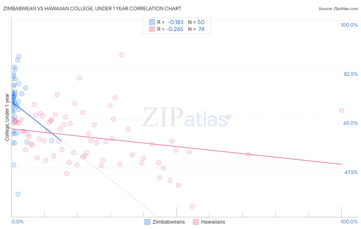 Zimbabwean vs Hawaiian College, Under 1 year