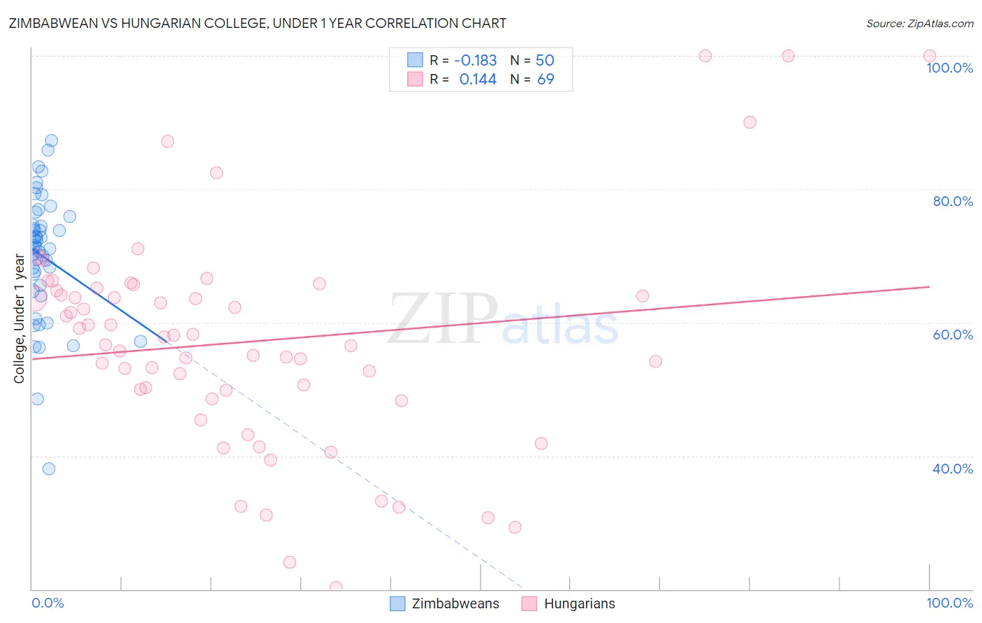 Zimbabwean vs Hungarian College, Under 1 year