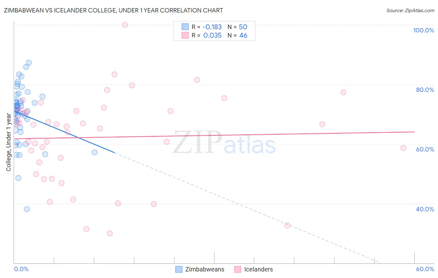 Zimbabwean vs Icelander College, Under 1 year