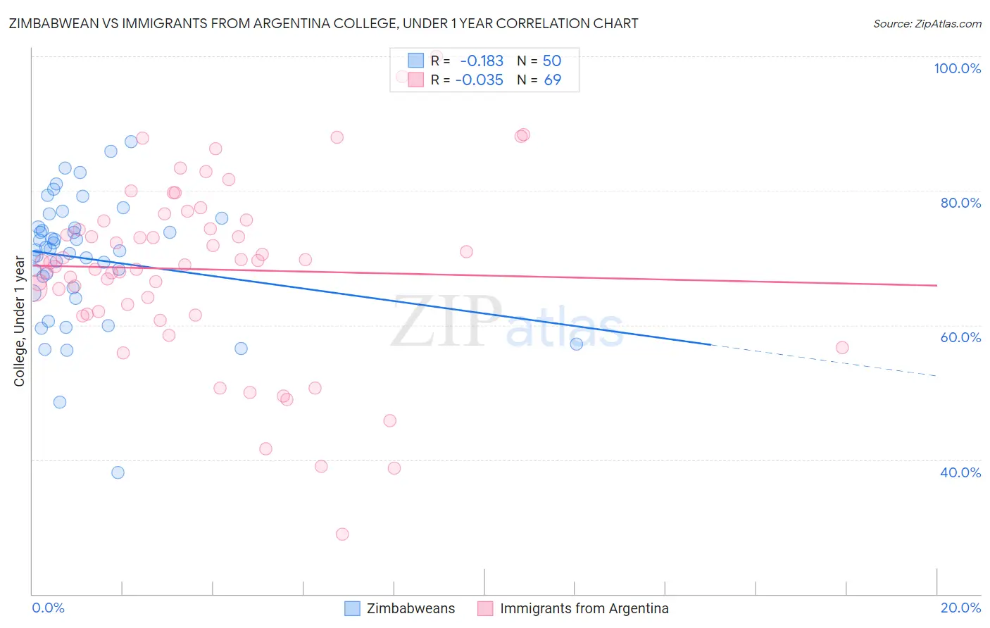 Zimbabwean vs Immigrants from Argentina College, Under 1 year