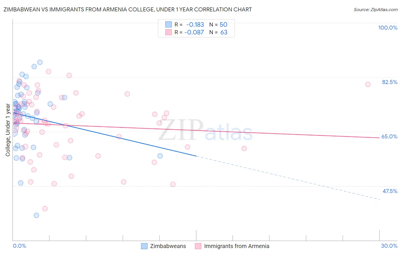 Zimbabwean vs Immigrants from Armenia College, Under 1 year