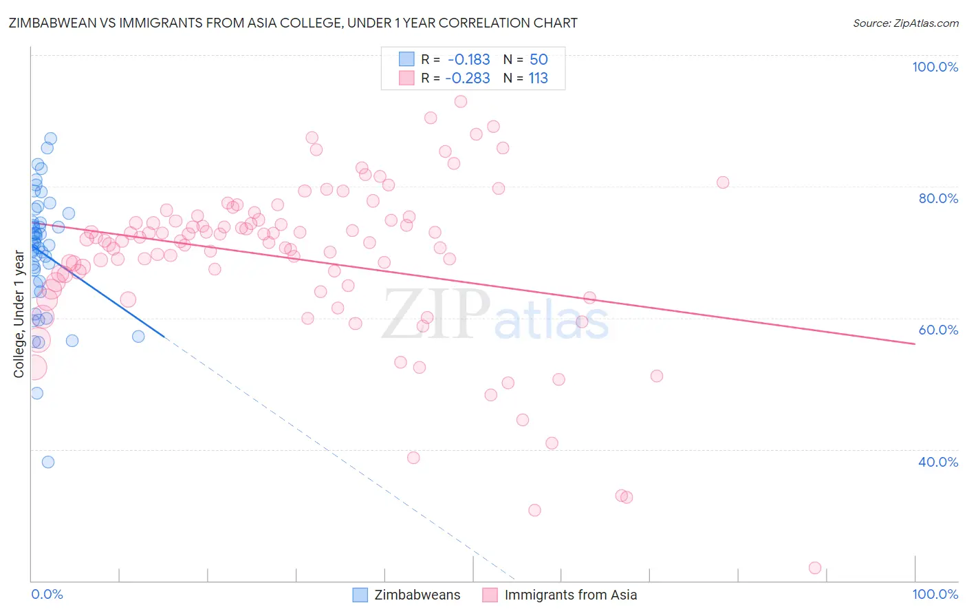 Zimbabwean vs Immigrants from Asia College, Under 1 year