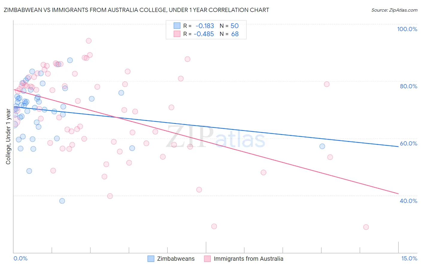 Zimbabwean vs Immigrants from Australia College, Under 1 year