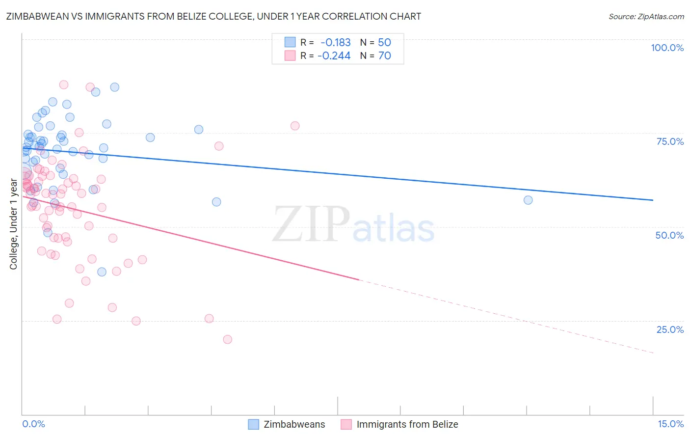 Zimbabwean vs Immigrants from Belize College, Under 1 year