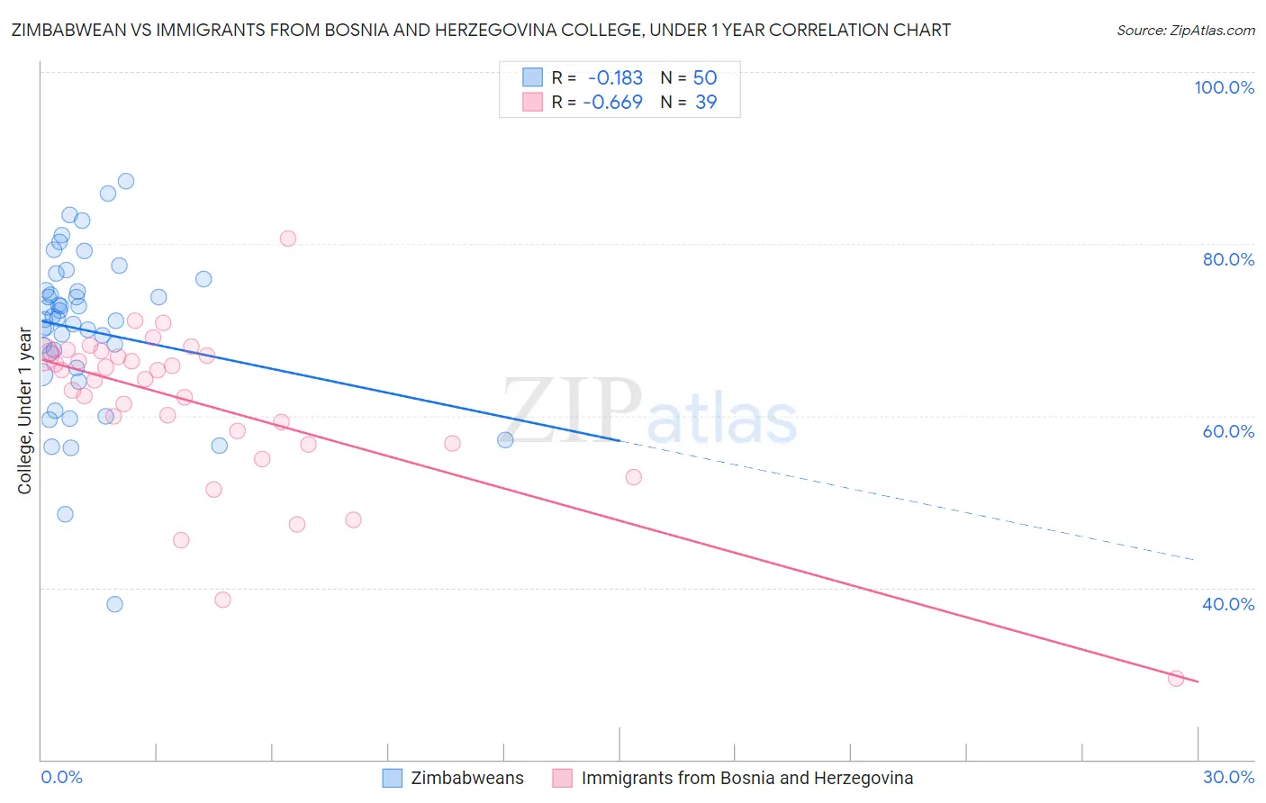 Zimbabwean vs Immigrants from Bosnia and Herzegovina College, Under 1 year