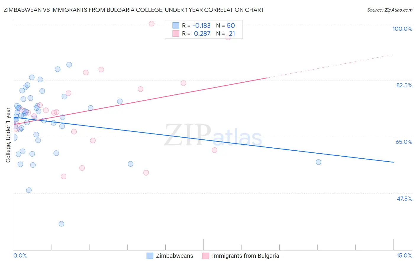 Zimbabwean vs Immigrants from Bulgaria College, Under 1 year