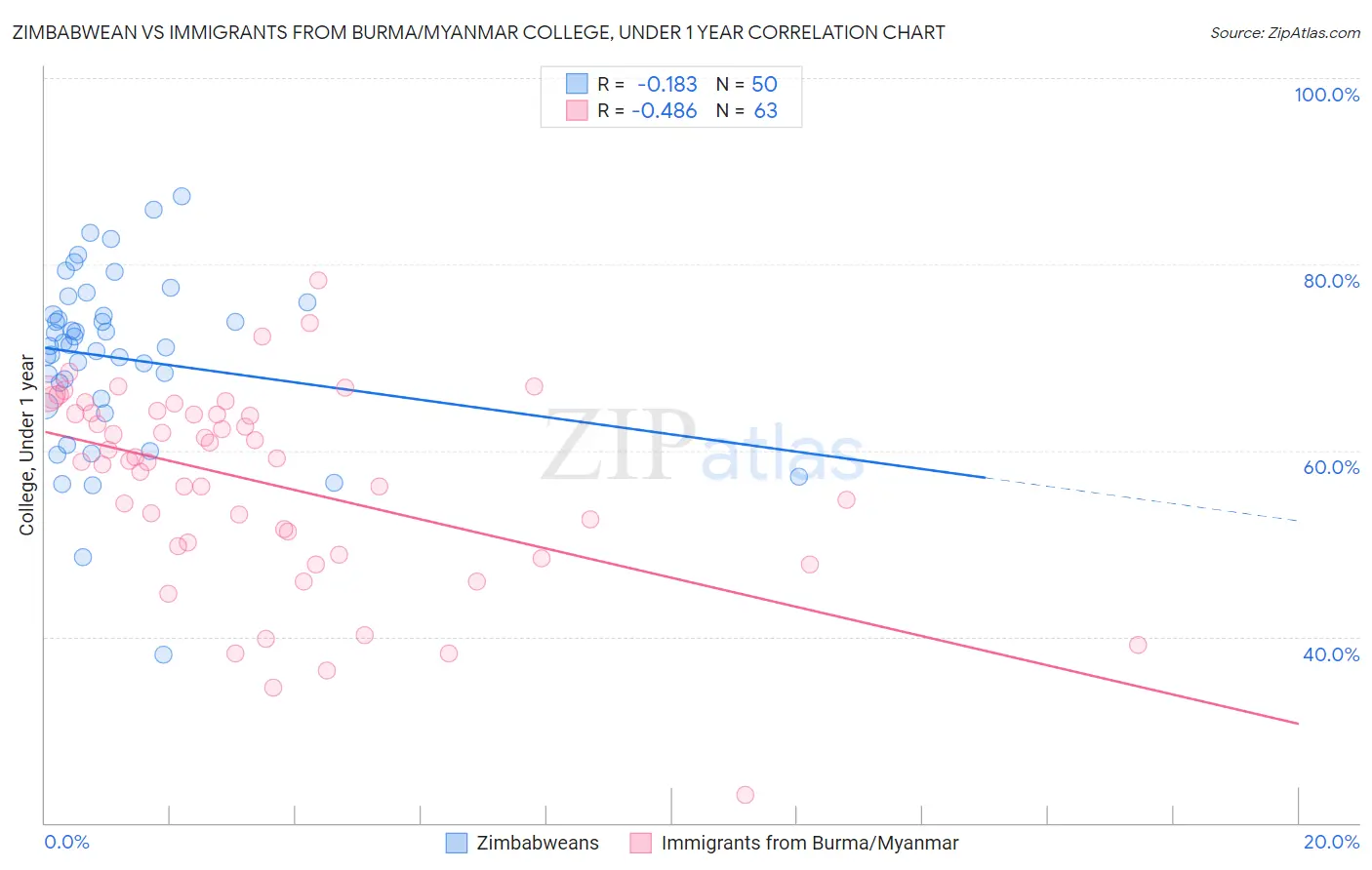 Zimbabwean vs Immigrants from Burma/Myanmar College, Under 1 year