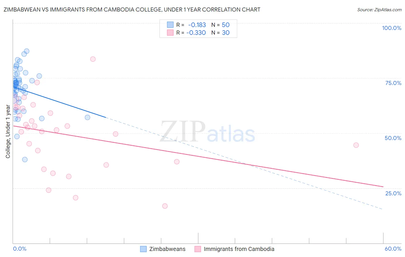 Zimbabwean vs Immigrants from Cambodia College, Under 1 year