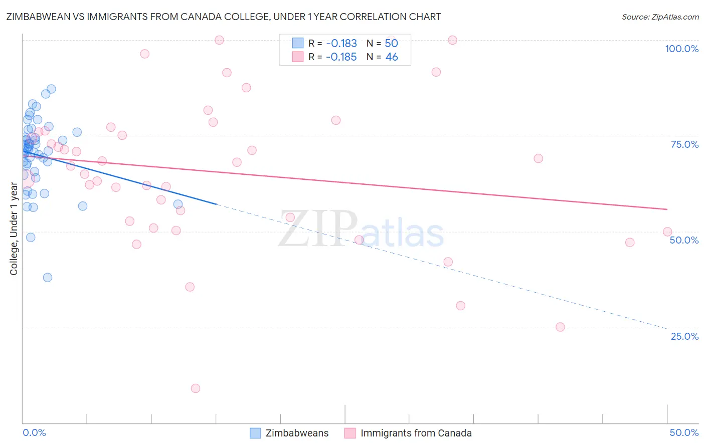 Zimbabwean vs Immigrants from Canada College, Under 1 year
