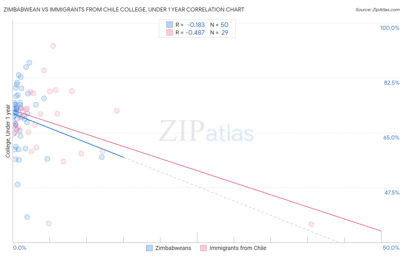 Zimbabwean vs Immigrants from Chile College, Under 1 year