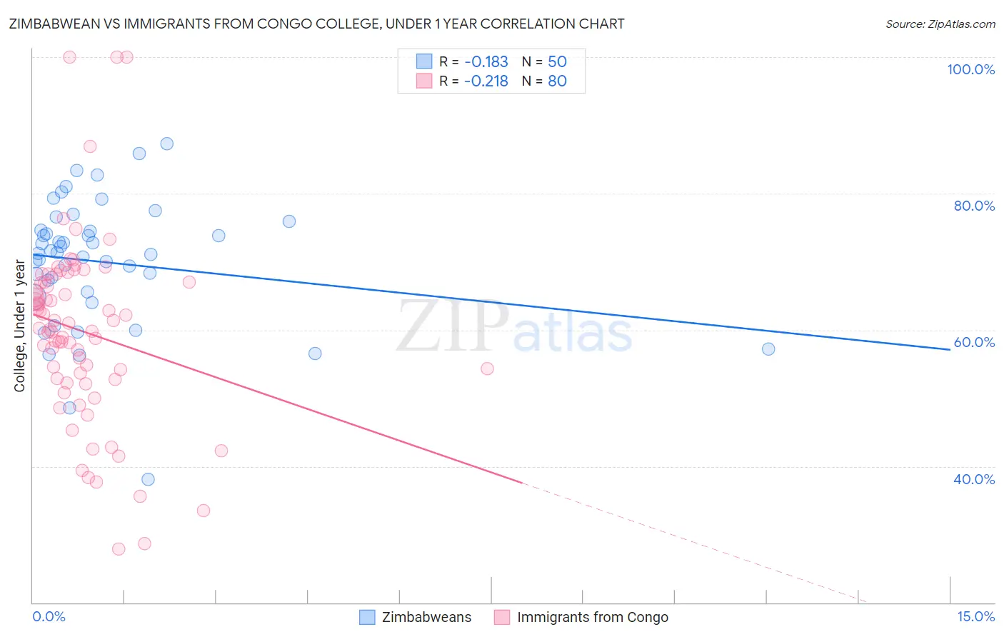 Zimbabwean vs Immigrants from Congo College, Under 1 year