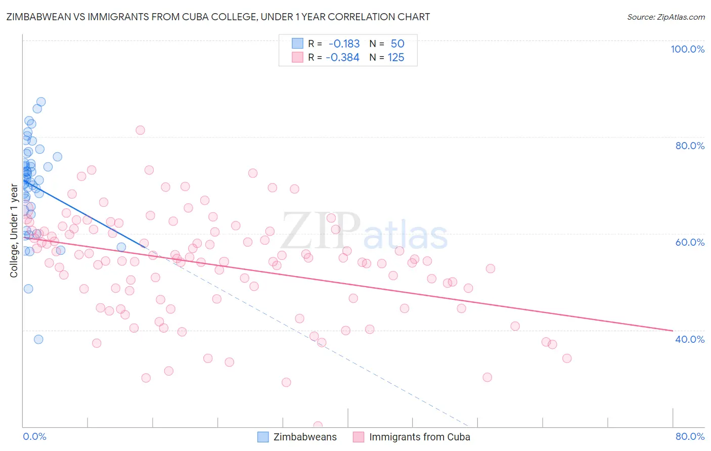 Zimbabwean vs Immigrants from Cuba College, Under 1 year