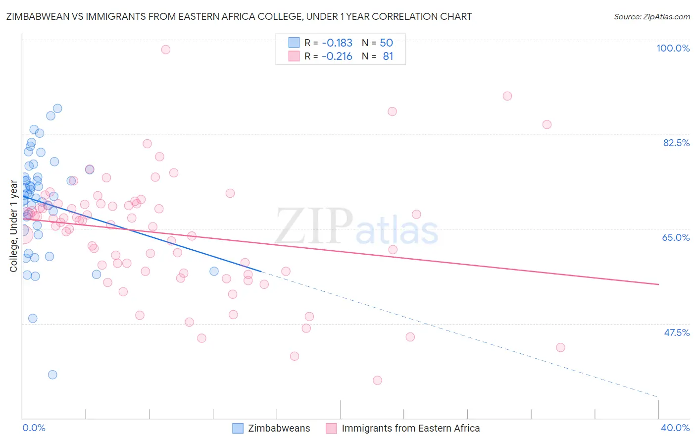 Zimbabwean vs Immigrants from Eastern Africa College, Under 1 year