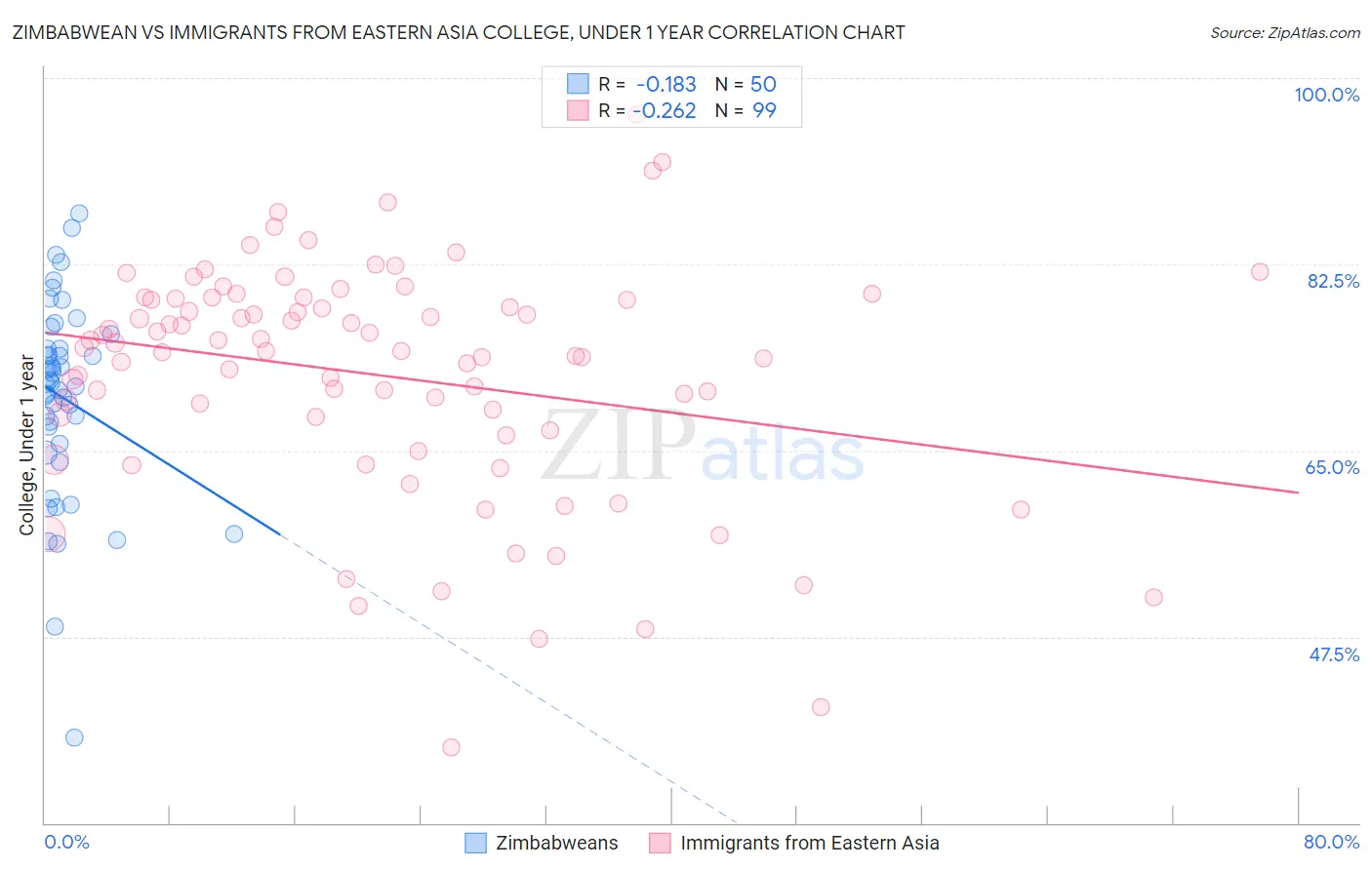 Zimbabwean vs Immigrants from Eastern Asia College, Under 1 year