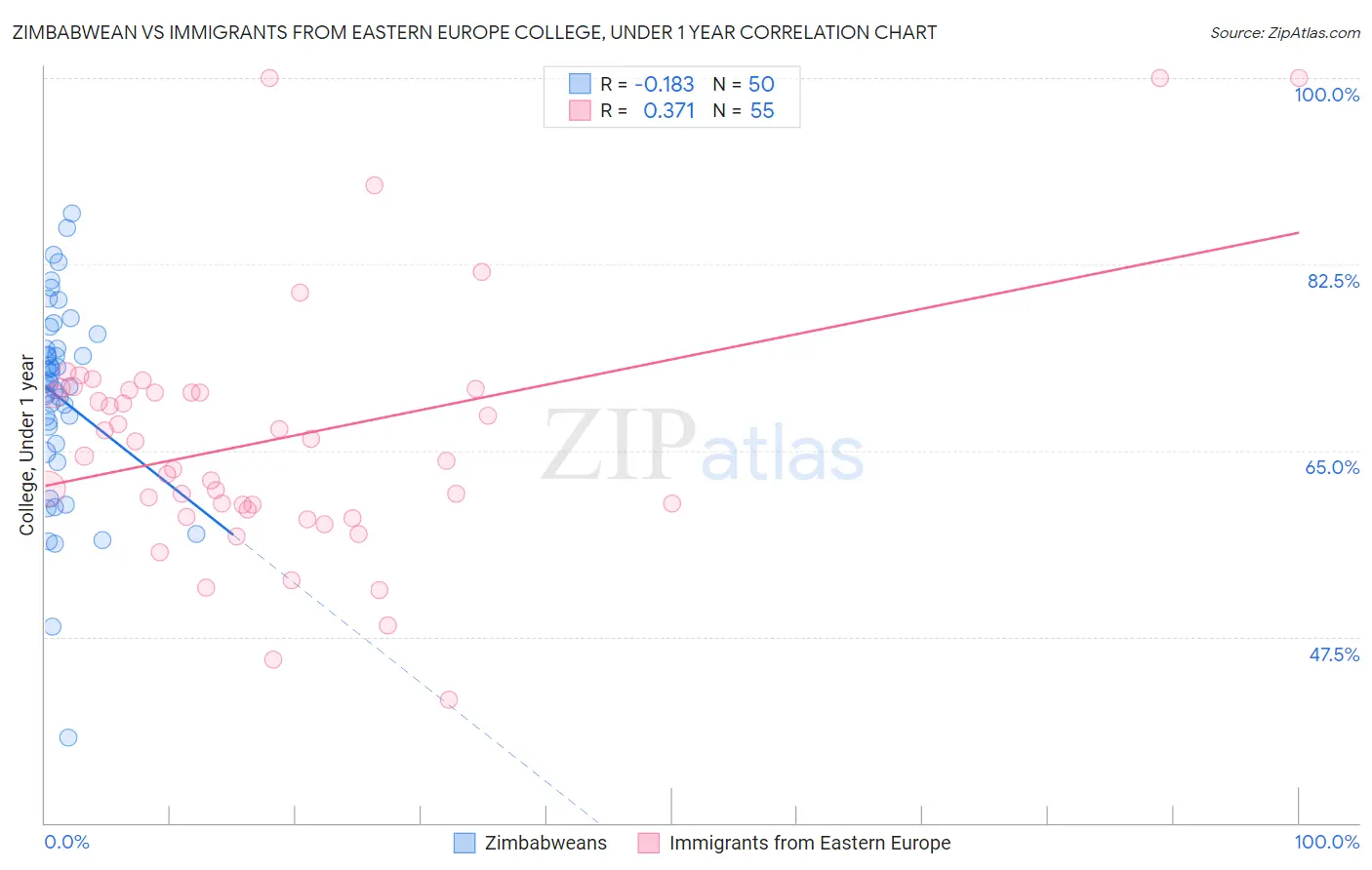 Zimbabwean vs Immigrants from Eastern Europe College, Under 1 year