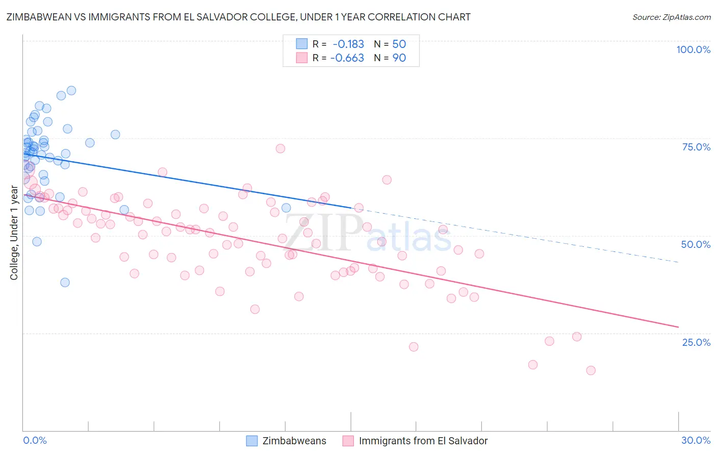 Zimbabwean vs Immigrants from El Salvador College, Under 1 year