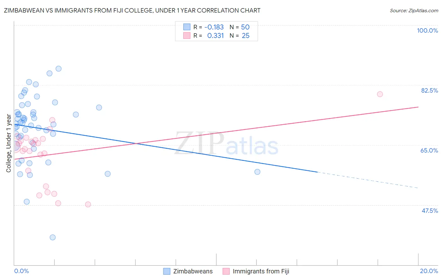 Zimbabwean vs Immigrants from Fiji College, Under 1 year