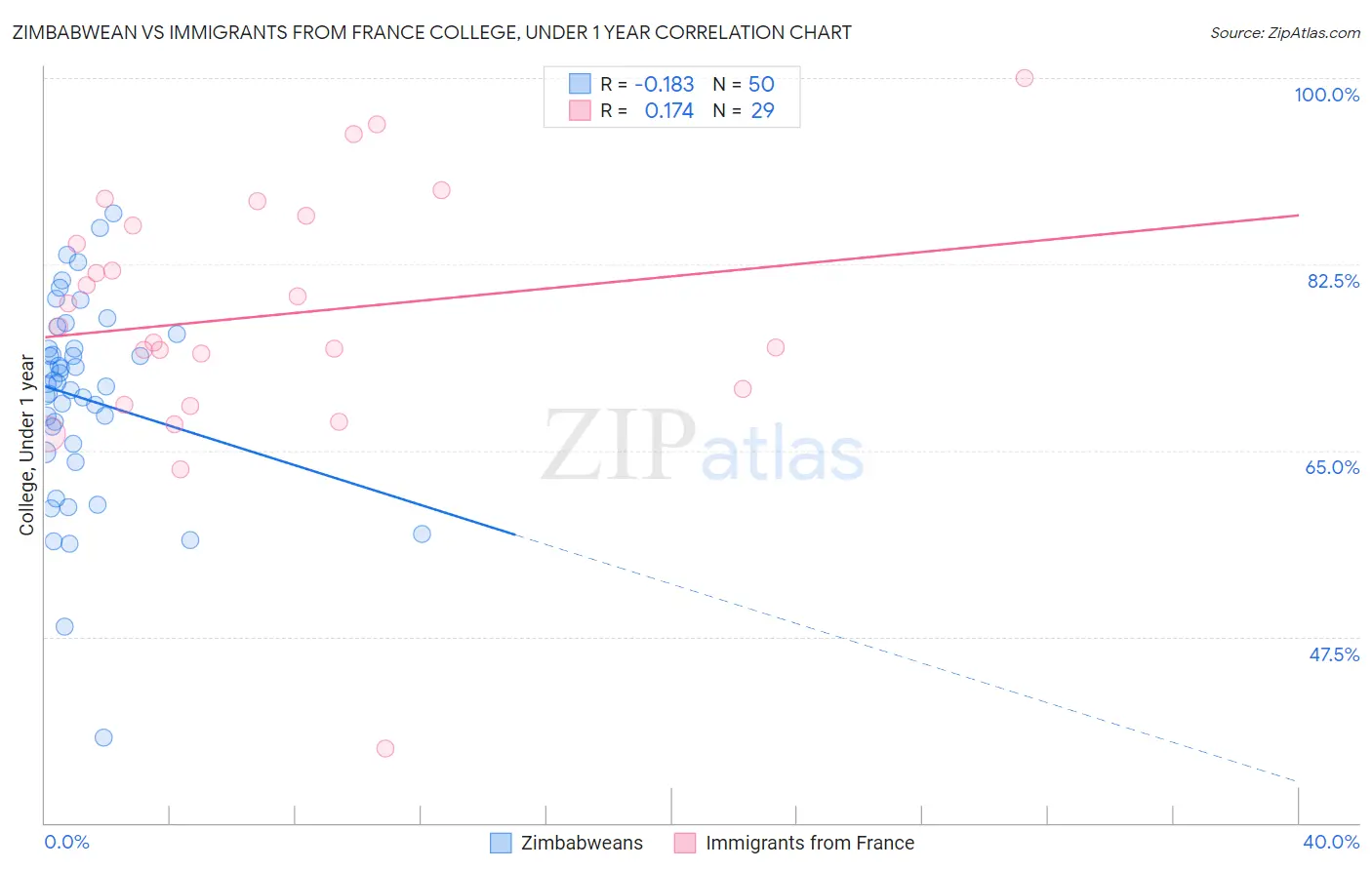 Zimbabwean vs Immigrants from France College, Under 1 year