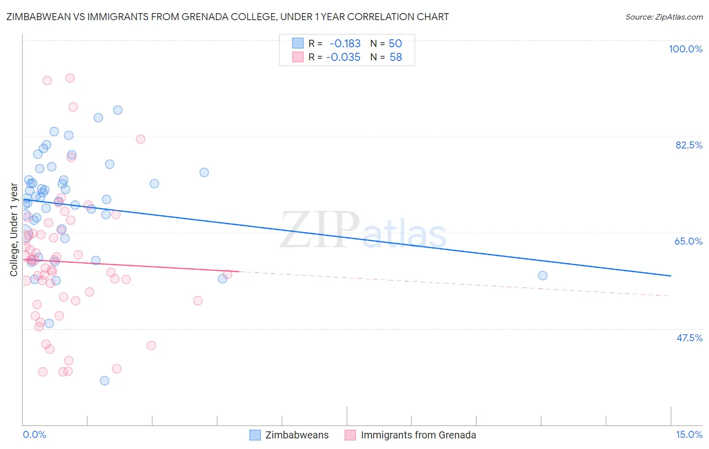 Zimbabwean vs Immigrants from Grenada College, Under 1 year