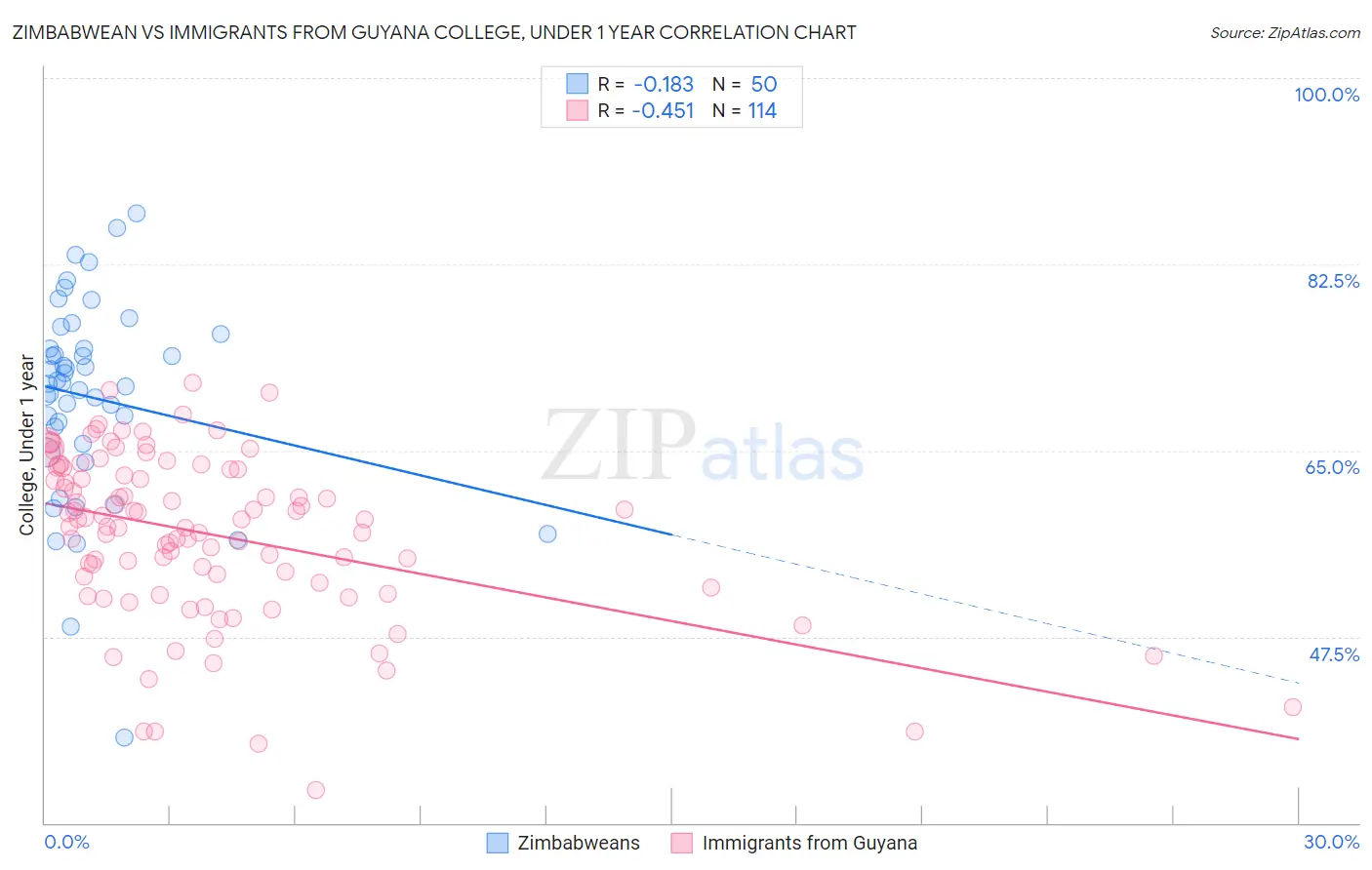 Zimbabwean vs Immigrants from Guyana College, Under 1 year