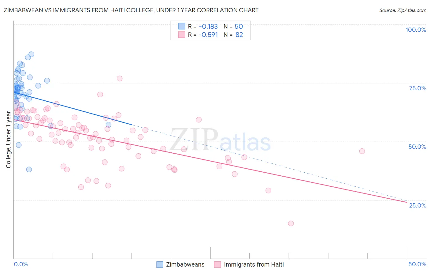 Zimbabwean vs Immigrants from Haiti College, Under 1 year