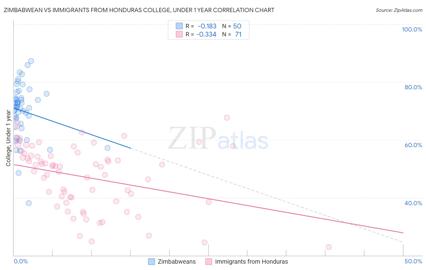 Zimbabwean vs Immigrants from Honduras College, Under 1 year
