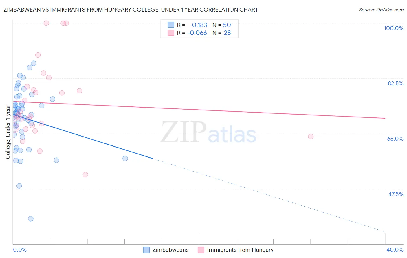 Zimbabwean vs Immigrants from Hungary College, Under 1 year
