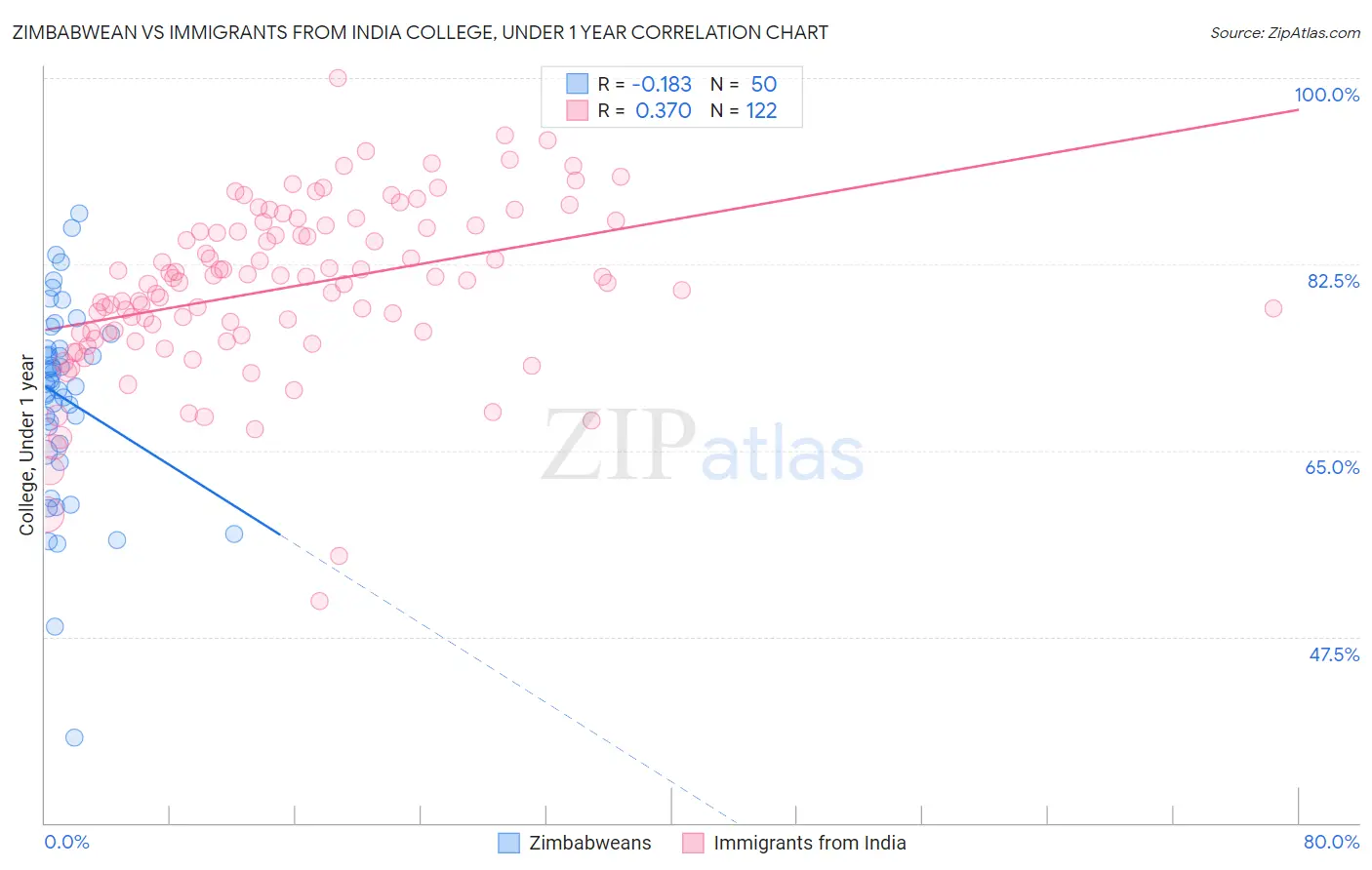 Zimbabwean vs Immigrants from India College, Under 1 year
