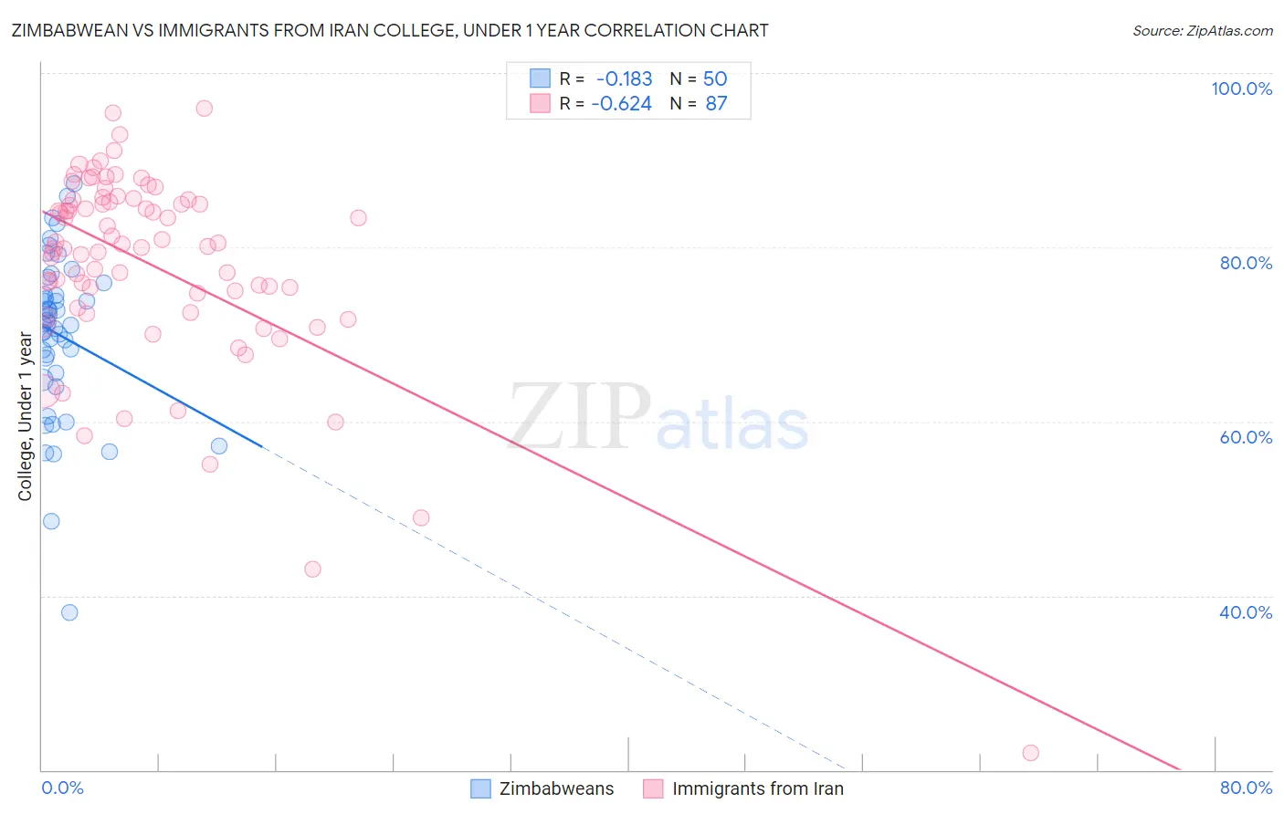 Zimbabwean vs Immigrants from Iran College, Under 1 year