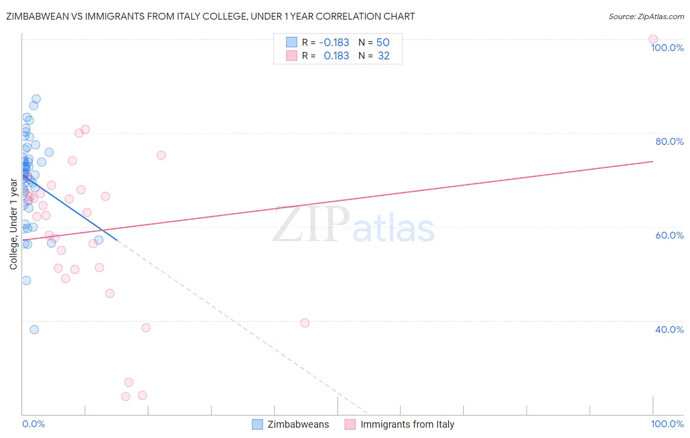 Zimbabwean vs Immigrants from Italy College, Under 1 year