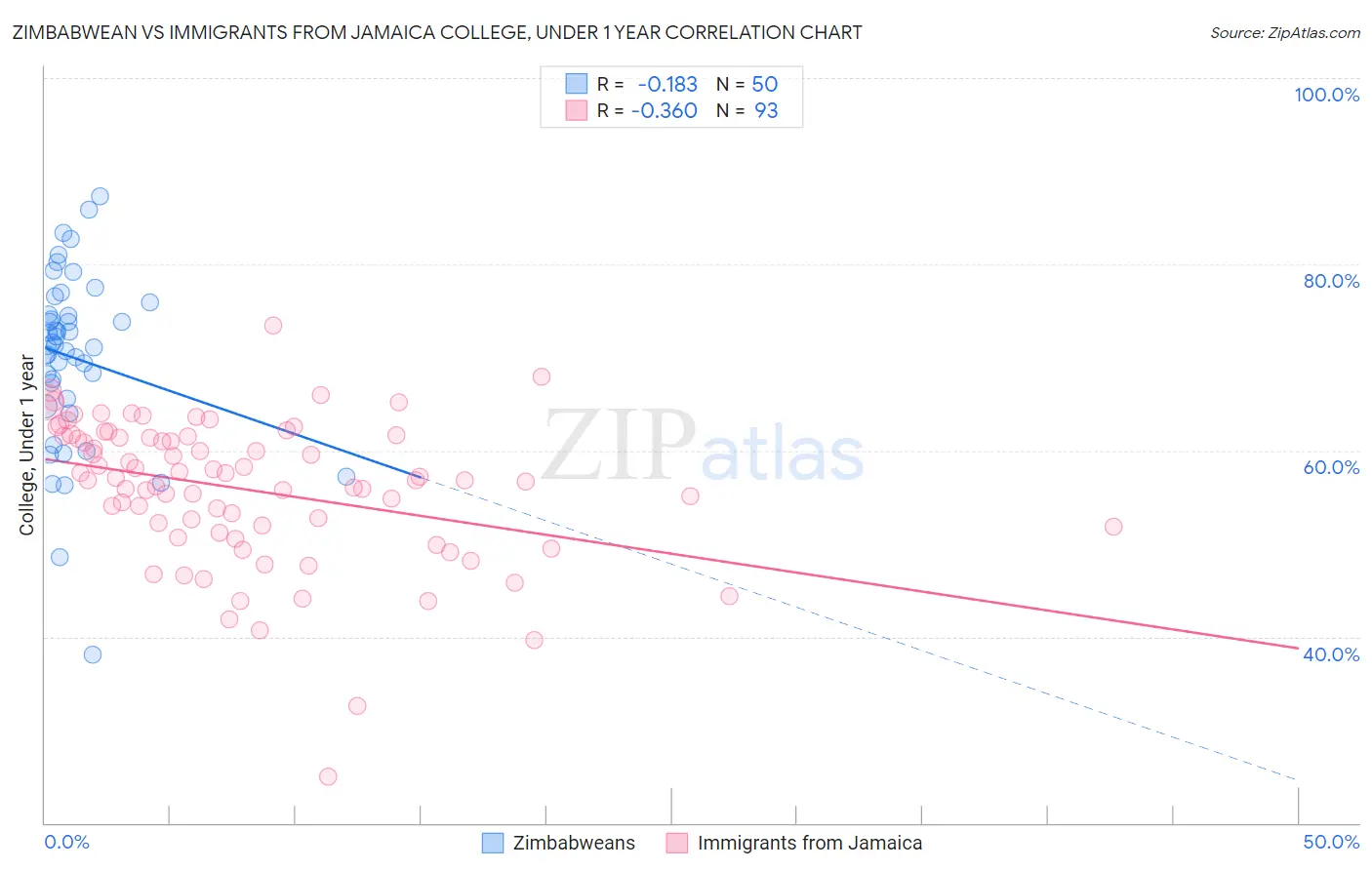 Zimbabwean vs Immigrants from Jamaica College, Under 1 year