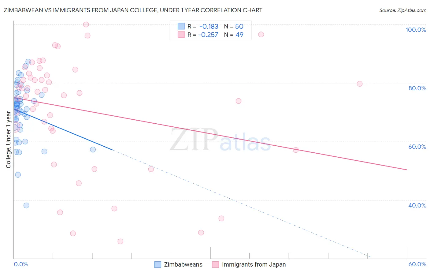 Zimbabwean vs Immigrants from Japan College, Under 1 year