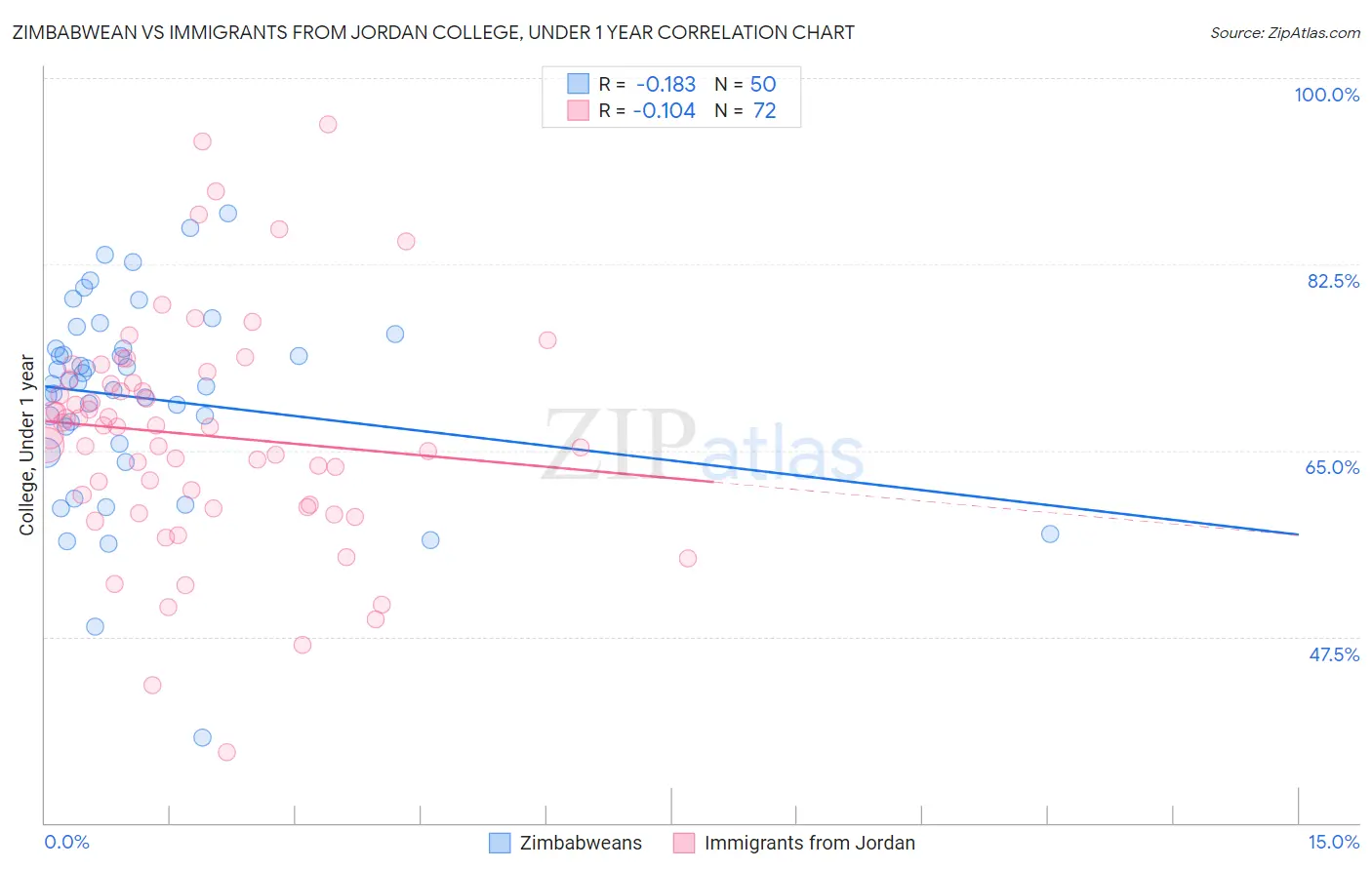 Zimbabwean vs Immigrants from Jordan College, Under 1 year